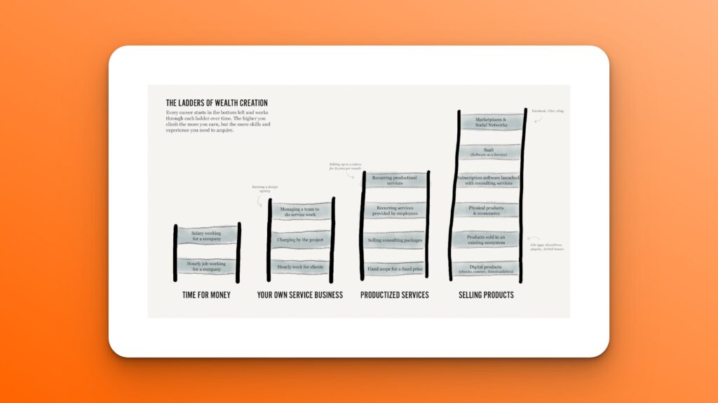 Nathan Barry's Ladders of Wealth Creation