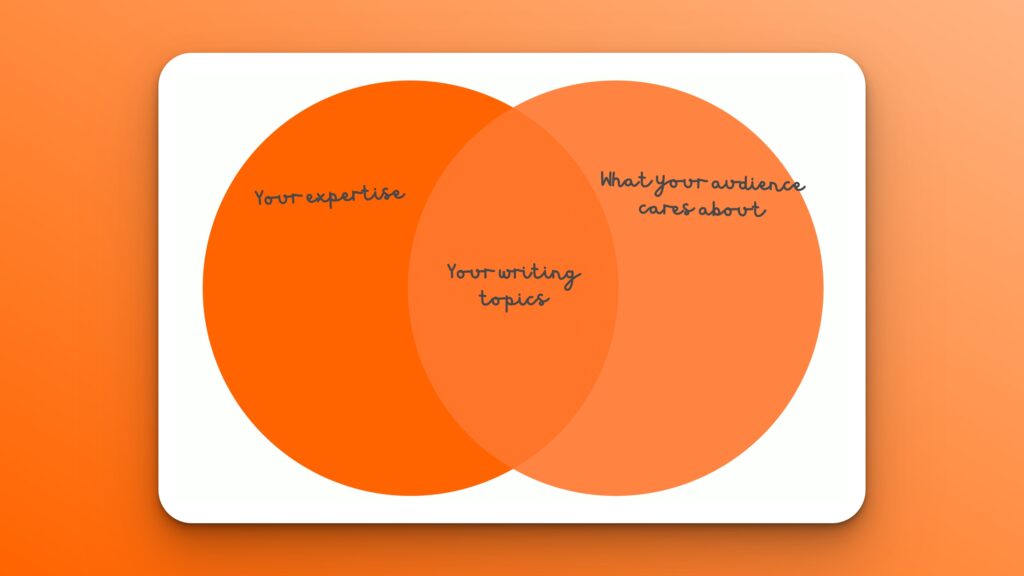 Venn diagram of what you should be writing about